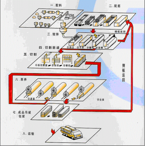 加气混凝土设备